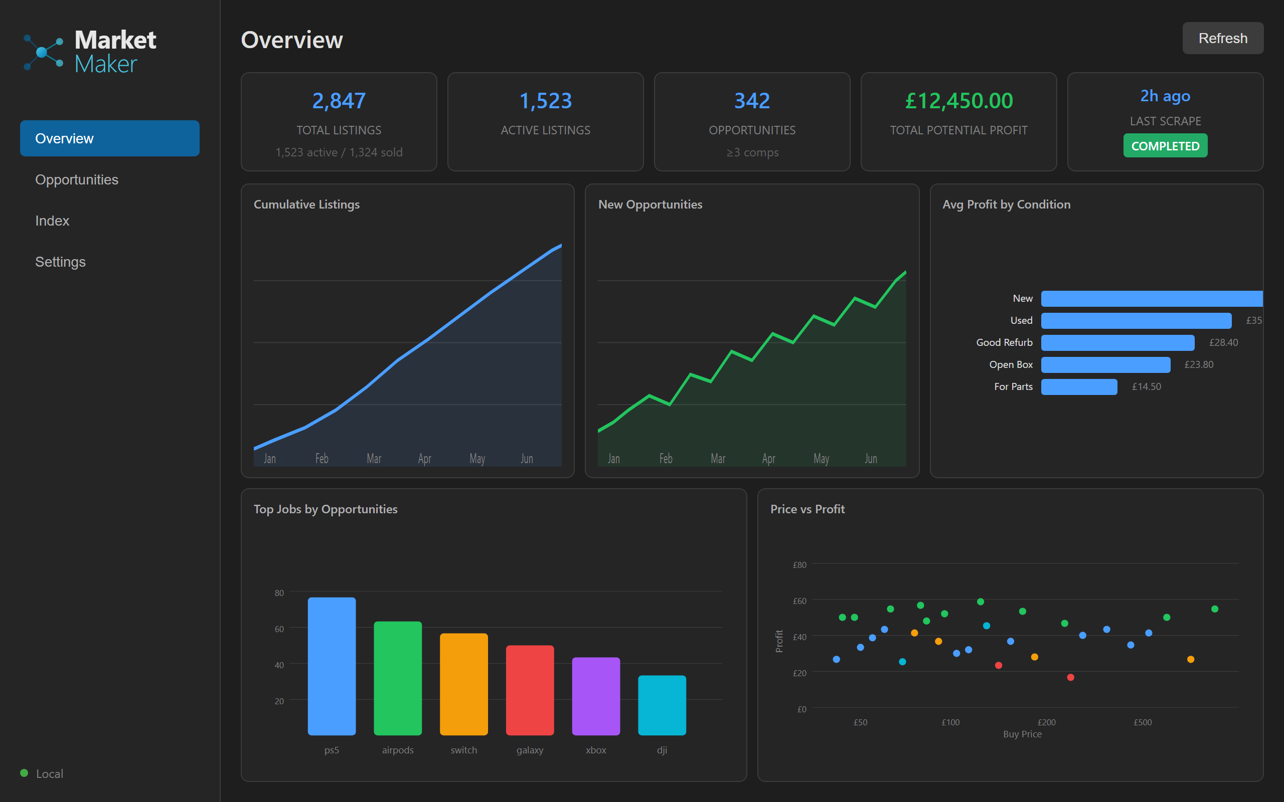 Dashboard overview with KPI cards, charts for listings growth, profit by condition, and scatter plots